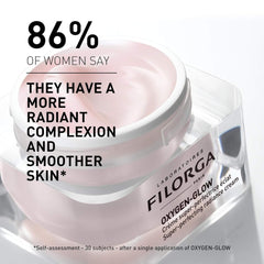 Filorga Oxygen-Glow 86 percent of women say more radiant complexion and smoother skin after single application