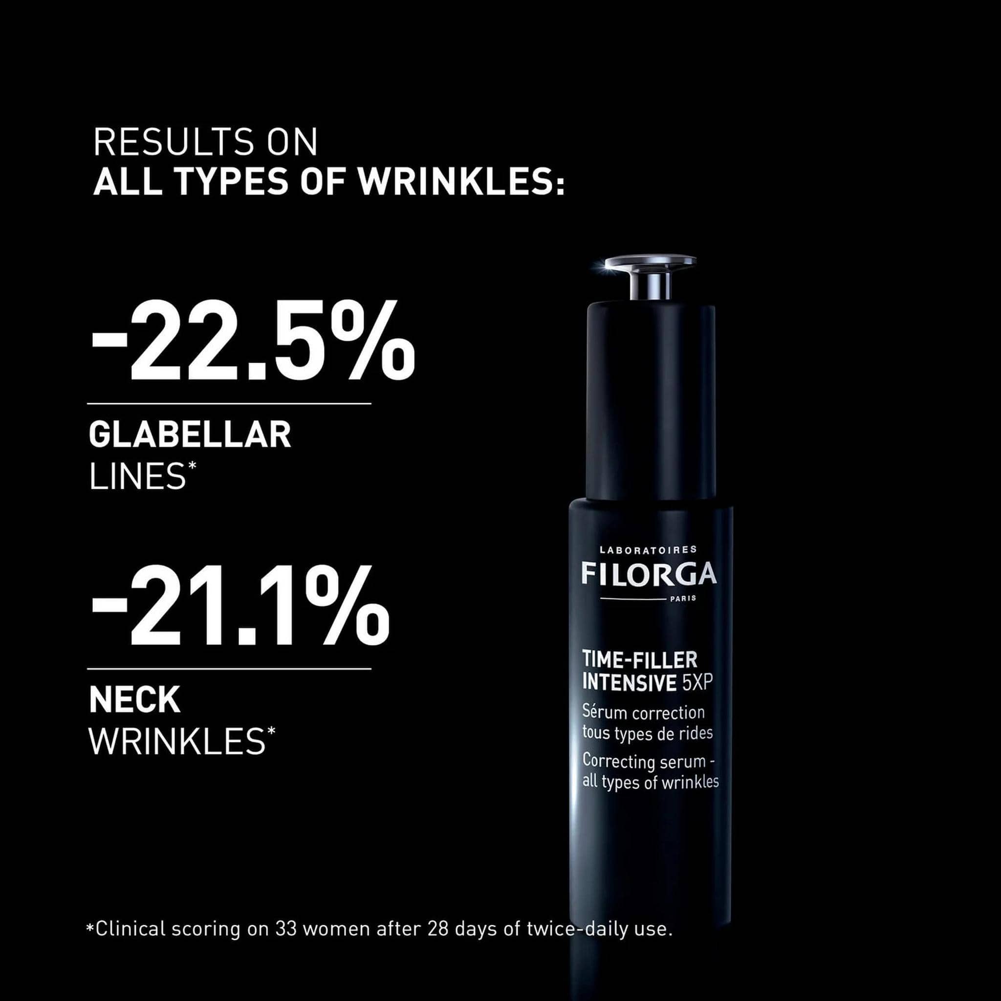 Filorga Time-Filler Intensive 5XP results on all types of wrinkles 22 percent fewer glabellar lines 21 percent fewer neck wrinkles