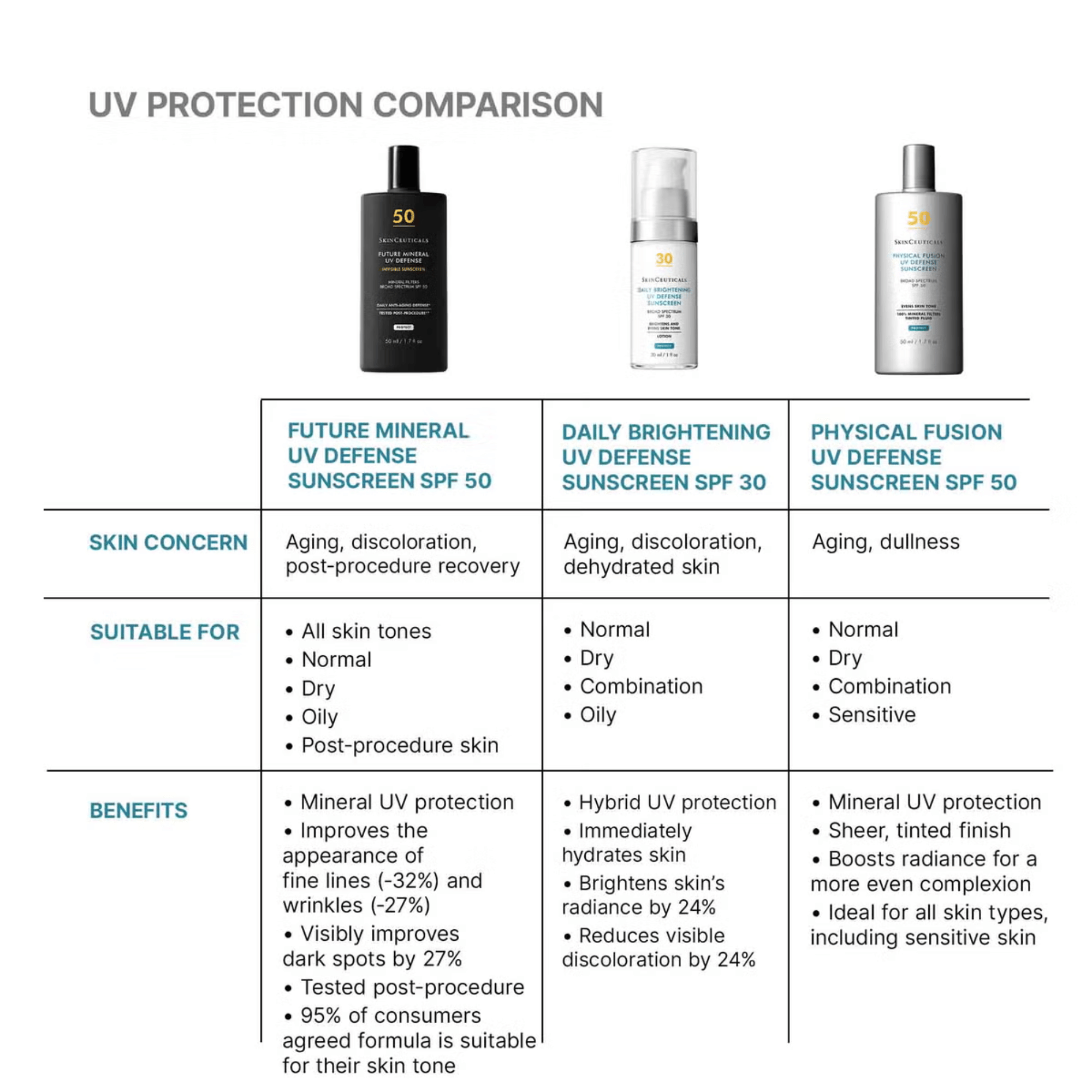 SkinCeuticals UV protection comparison chart: Future Mineral UV Defense SPF 50, Daily Brightening SPF 30, and Physical Fusion SPF 50. Available at Exclusive Beauty Club
