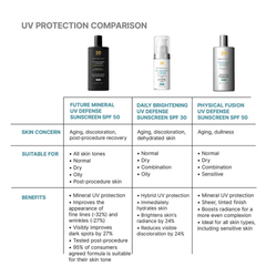 SkinCeuticals UV protection comparison chart: Future Mineral UV Defense SPF 50, Daily Brightening SPF 30, and Physical Fusion SPF 50. Available at Exclusive Beauty Club