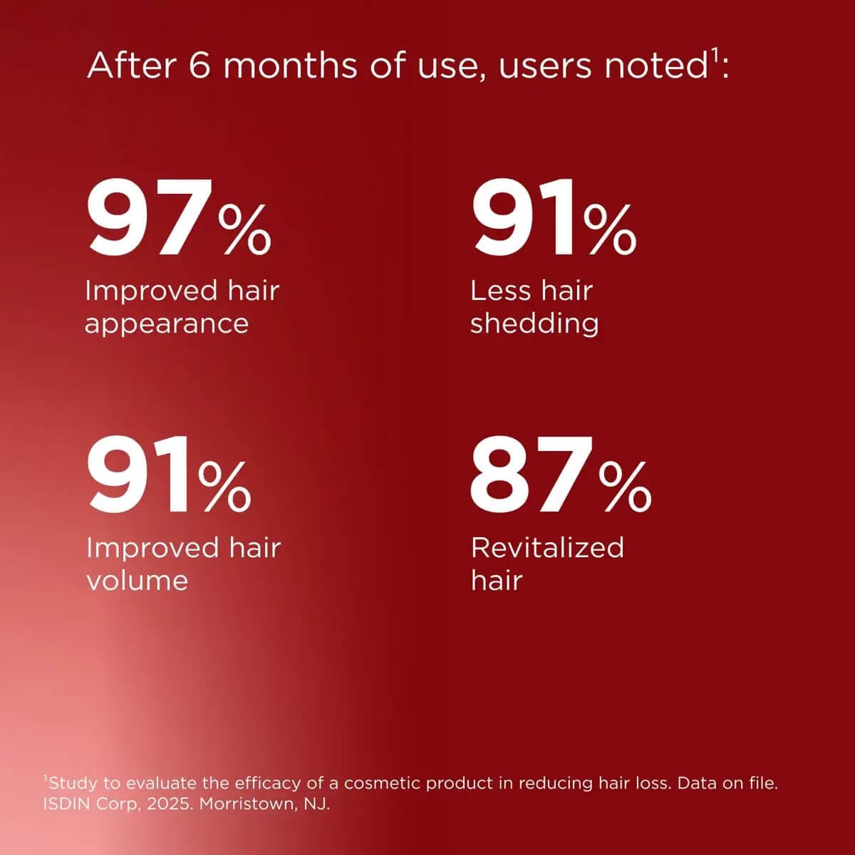 Statistical graphic showing hair care product benefits with percentages on a red background.