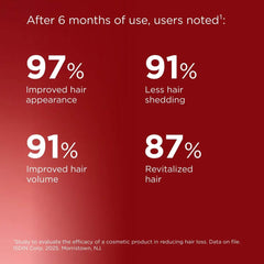 Statistical graphic showing hair care product benefits with percentages on a red background.