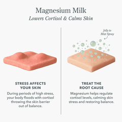 Illustration showing how magnesium lowers cortisol and calms stressed skin