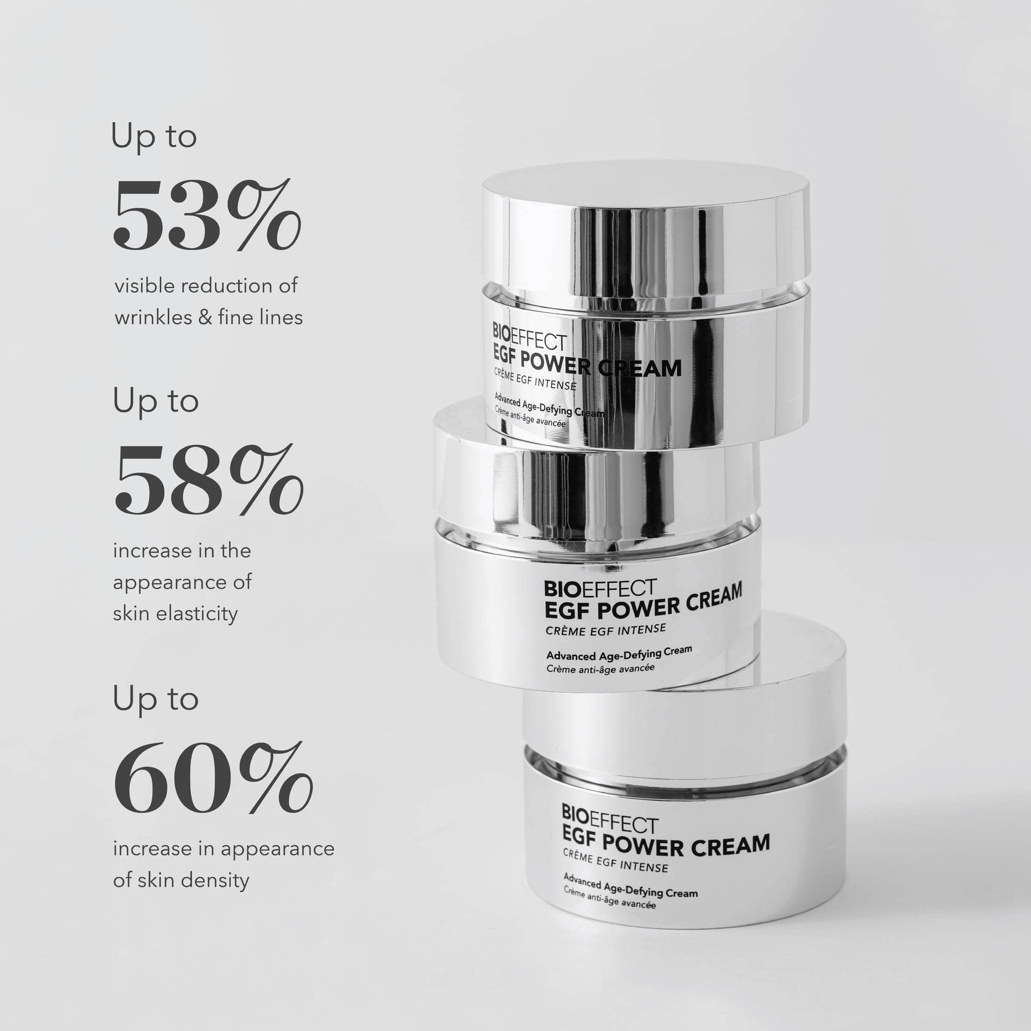 BIOEFFECT EGF Power Cream stacked jars with clinical stats showing up to 53% wrinkle reduction 58% skin elasticity and 60% skin density increase