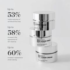 BIOEFFECT EGF Power Cream stacked jars with clinical stats showing up to 53% wrinkle reduction 58% skin elasticity and 60% skin density increase