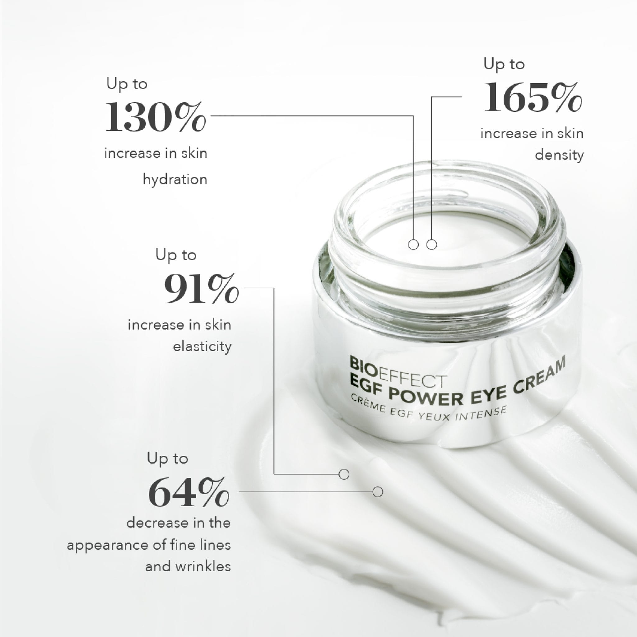 BioEffect EGF Power Eye Cream results showing 130% hydration boost 91% elasticity increase and 64% fewer fine lines