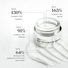 BioEffect EGF Power Eye Cream results showing 130% hydration boost 91% elasticity increase and 64% fewer fine lines