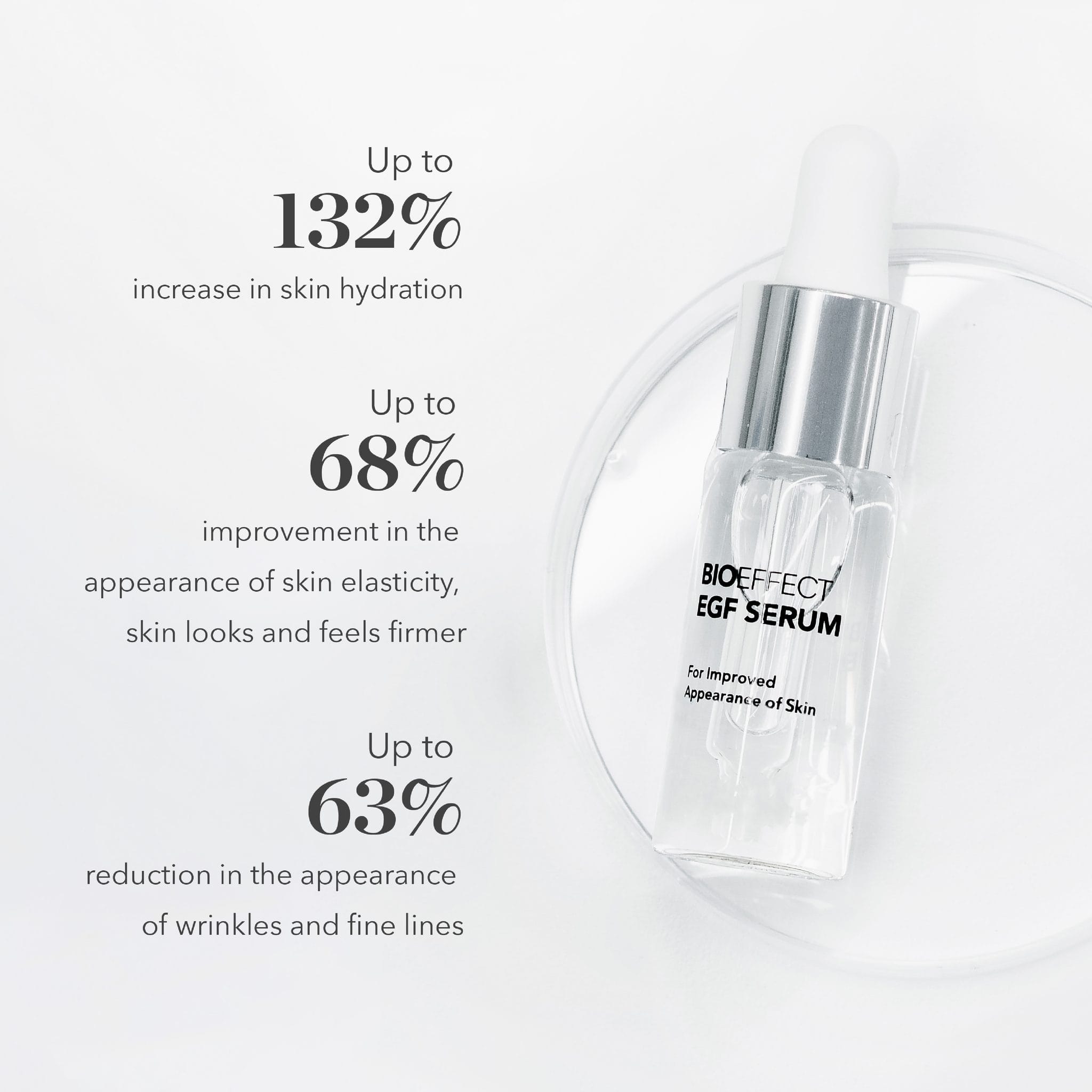 BioEffect EGF Serum clinical results showing 132% hydration boost 68% firmer skin and 63% wrinkle reduction