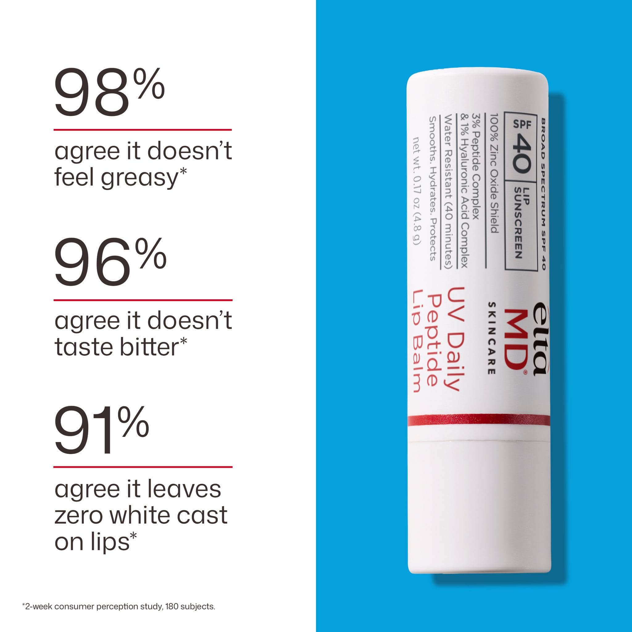 EltaMD UV Daily Peptide Lip Balm SPF 40 consumer study results: 98% agree non-greasy 96% no bitter taste 91% no white cast