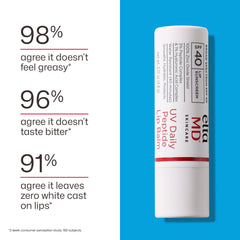 EltaMD UV Daily Peptide Lip Balm SPF 40 consumer study results: 98% agree non-greasy 96% no bitter taste 91% no white cast