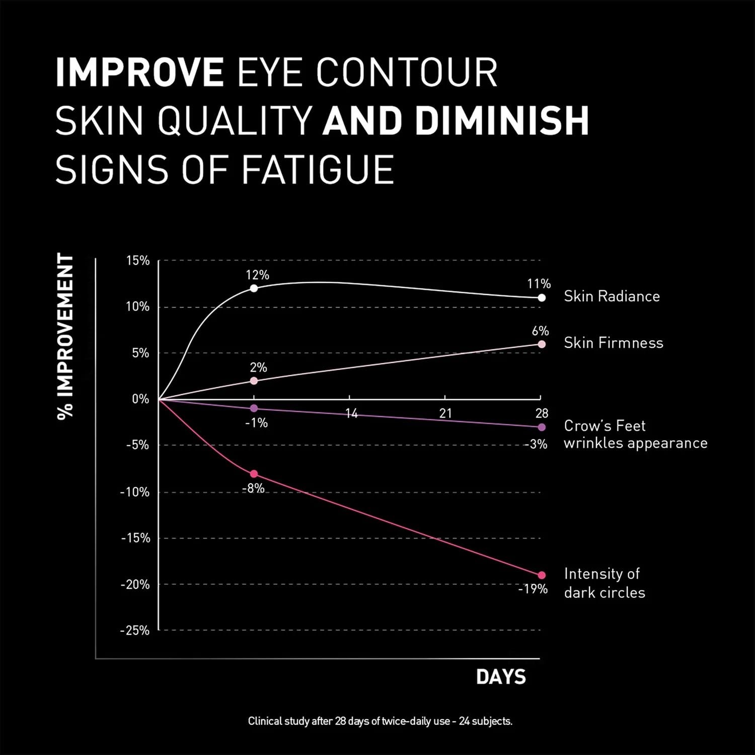 Filorga NCEF-Revitalize Eyes clinical study chart showing 19% reduction in dark circles and 11% skin radiance improvement after 28 days