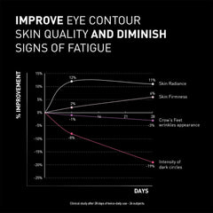 Filorga NCEF-Revitalize Eyes clinical study chart showing 19% reduction in dark circles and 11% skin radiance improvement after 28 days