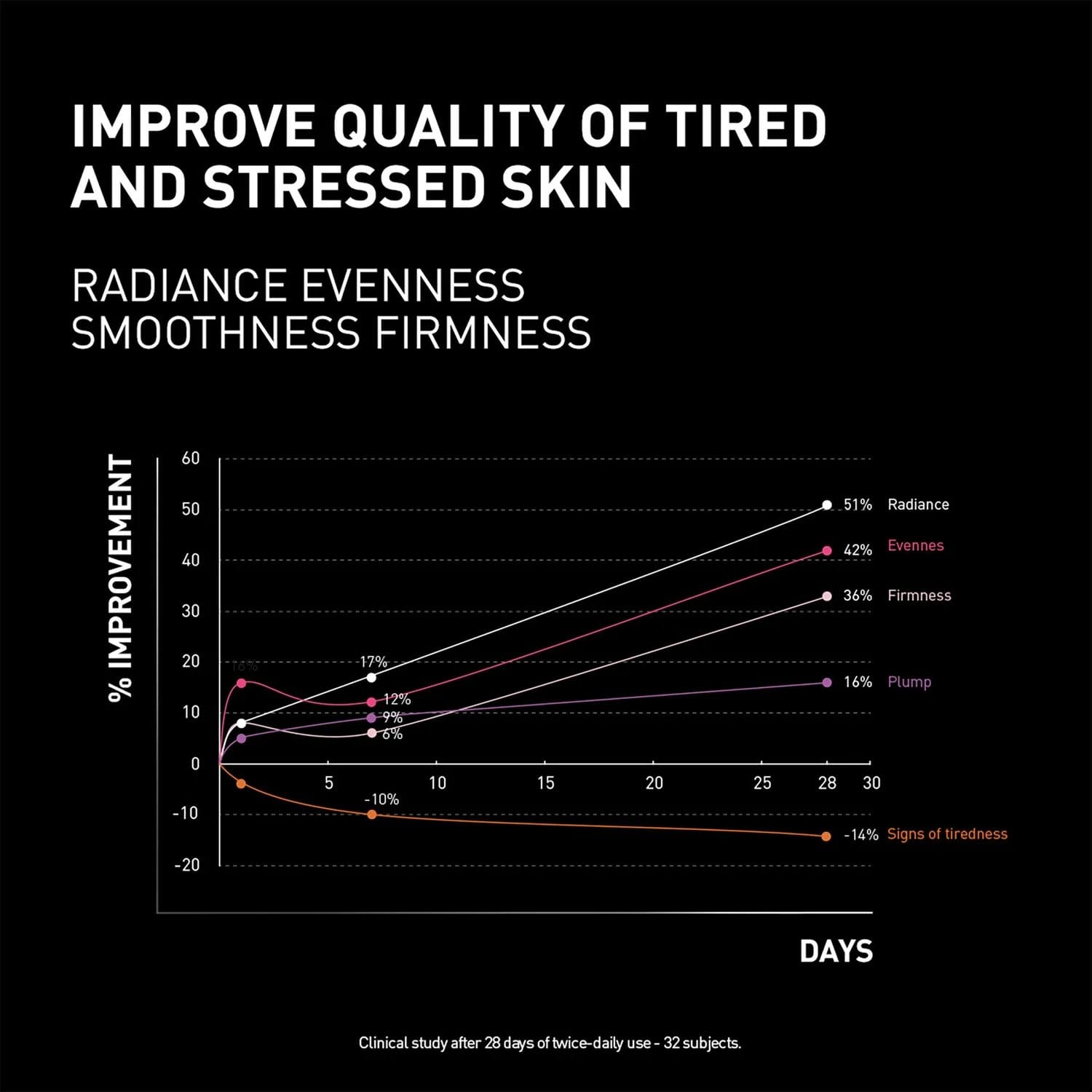 Filorga NCEF-Revitalize Night clinical study chart showing 51% radiance improvement and reduced signs of tiredness after 28 days