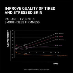 Filorga NCEF-Revitalize Night clinical study chart showing 51% radiance improvement and reduced signs of tiredness after 28 days
