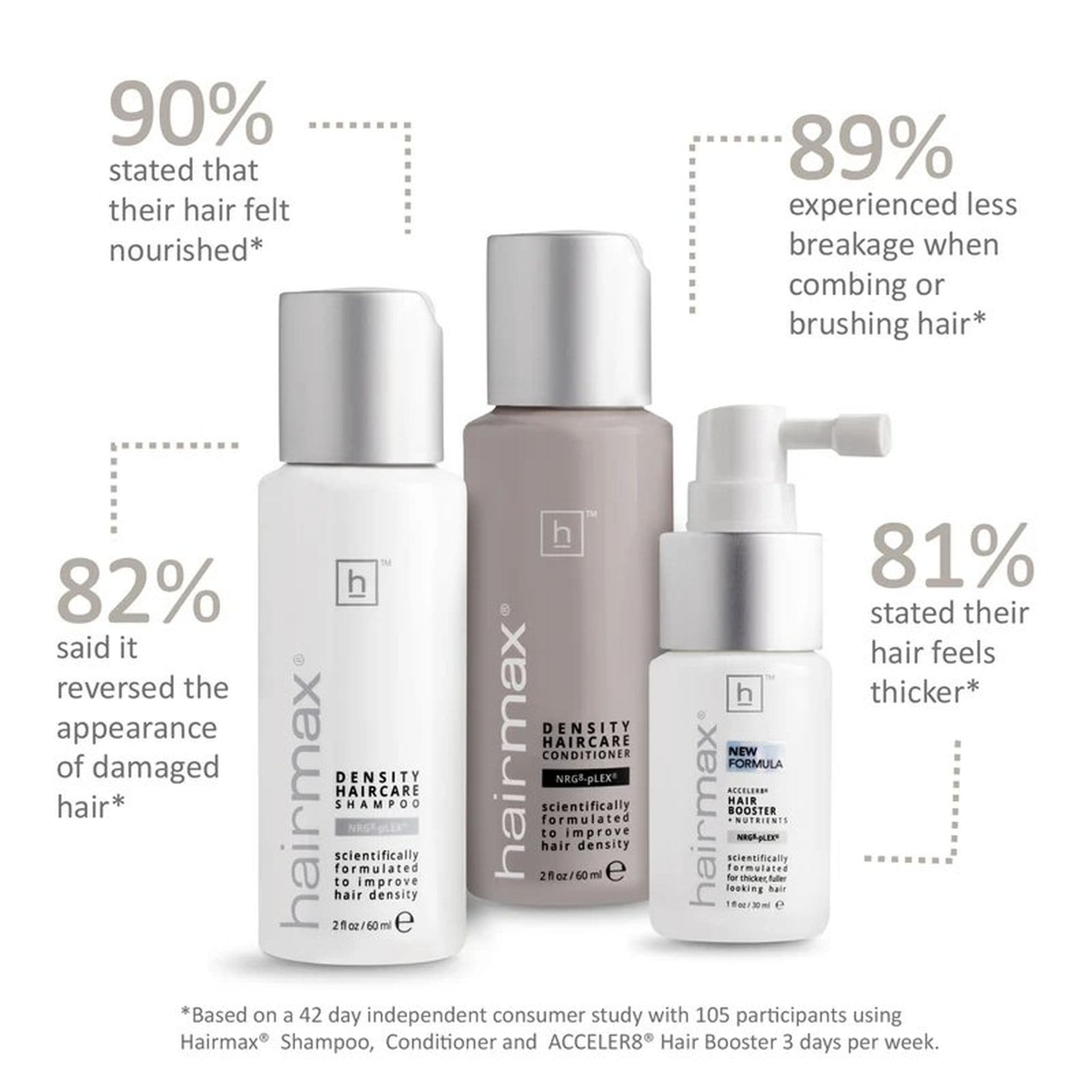 Hairmax Density Haircare set with clinical study results showing thicker nourished less breakage hair