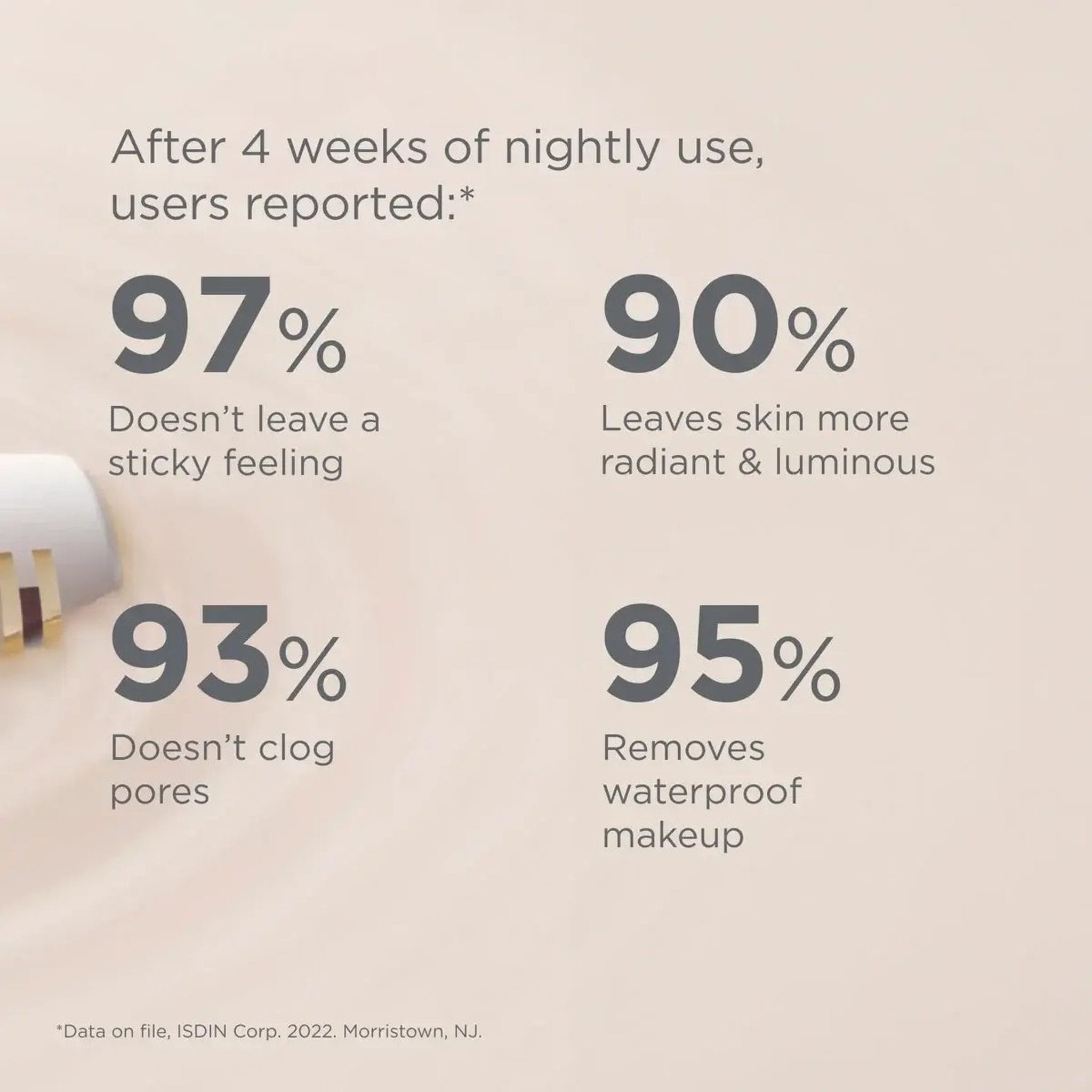 ISDIN Isdinceutics Essential Cleansing clinical study results showing 97% non-sticky 95% removes waterproof makeup