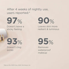 ISDIN Isdinceutics Essential Cleansing clinical study results showing 97% non-sticky 95% removes waterproof makeup