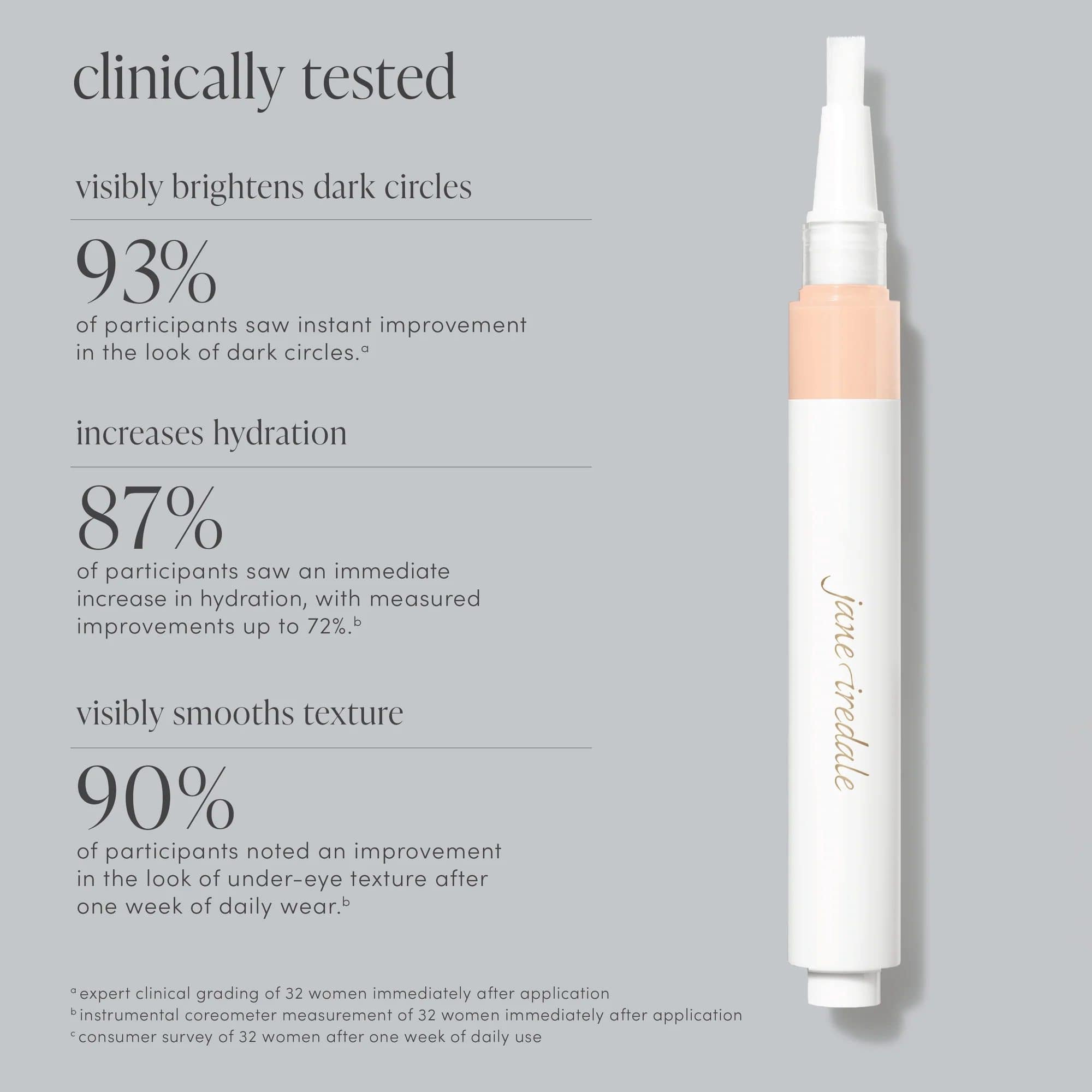 Jane Iredale Skintuition Concealer clinically tested results showing 93% saw brighter dark circles and 87% increased hydration