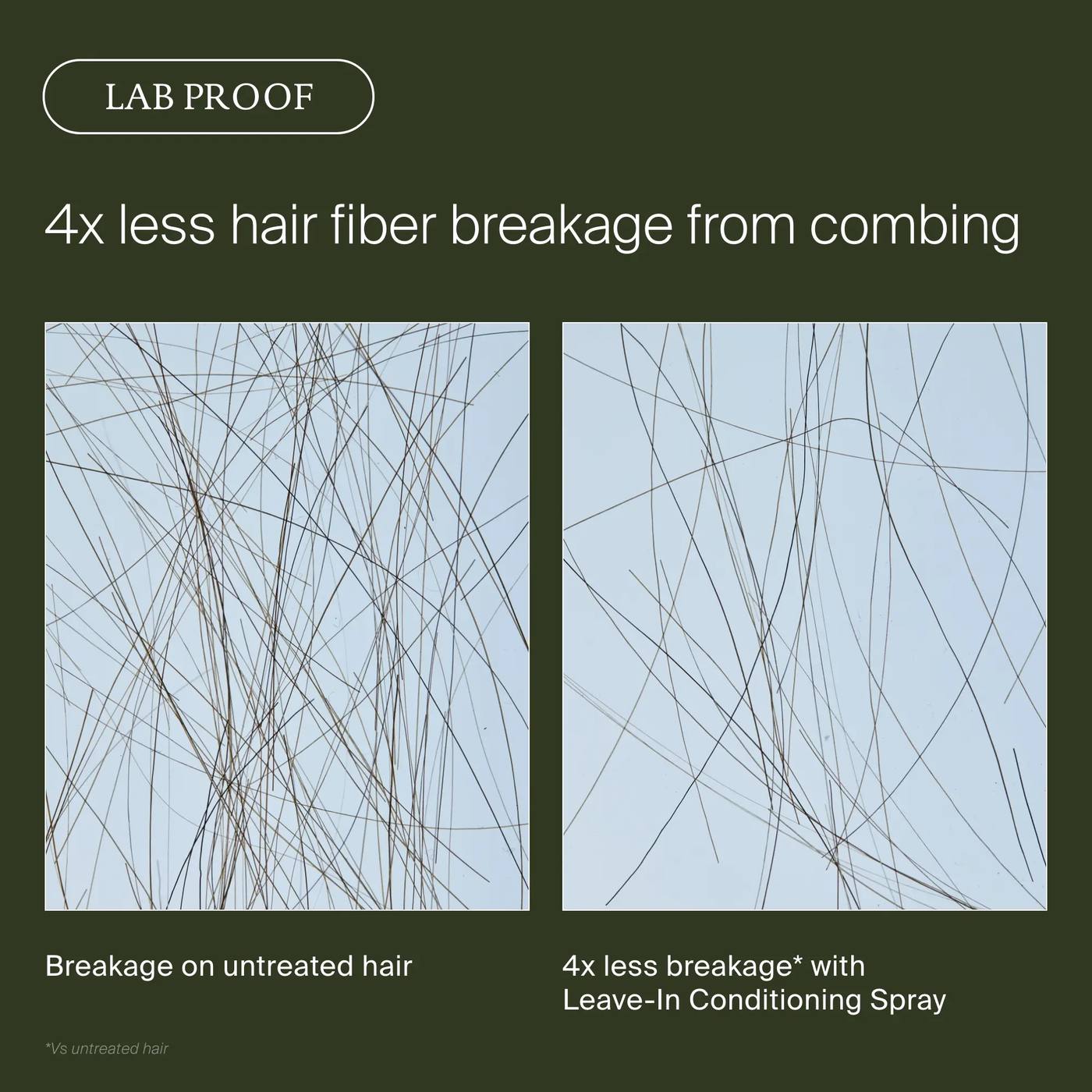 Lab proof comparison showing 4x less hair fiber breakage from combing with Living Proof Leave-In Conditioning Spray