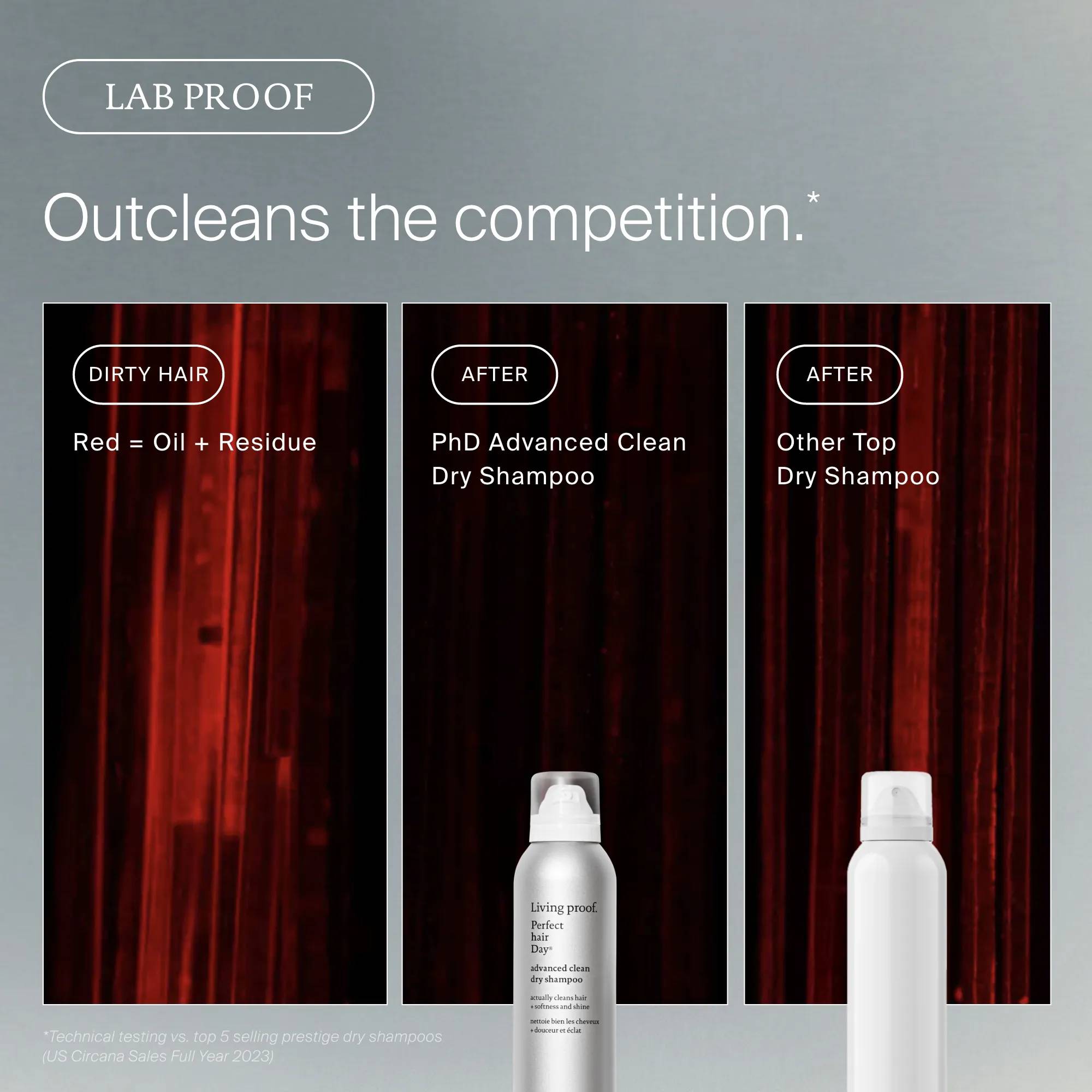 Lab proof of Living Proof Advanced Clean Dry Shampoo removing more oil and residue than other top dry shampoos