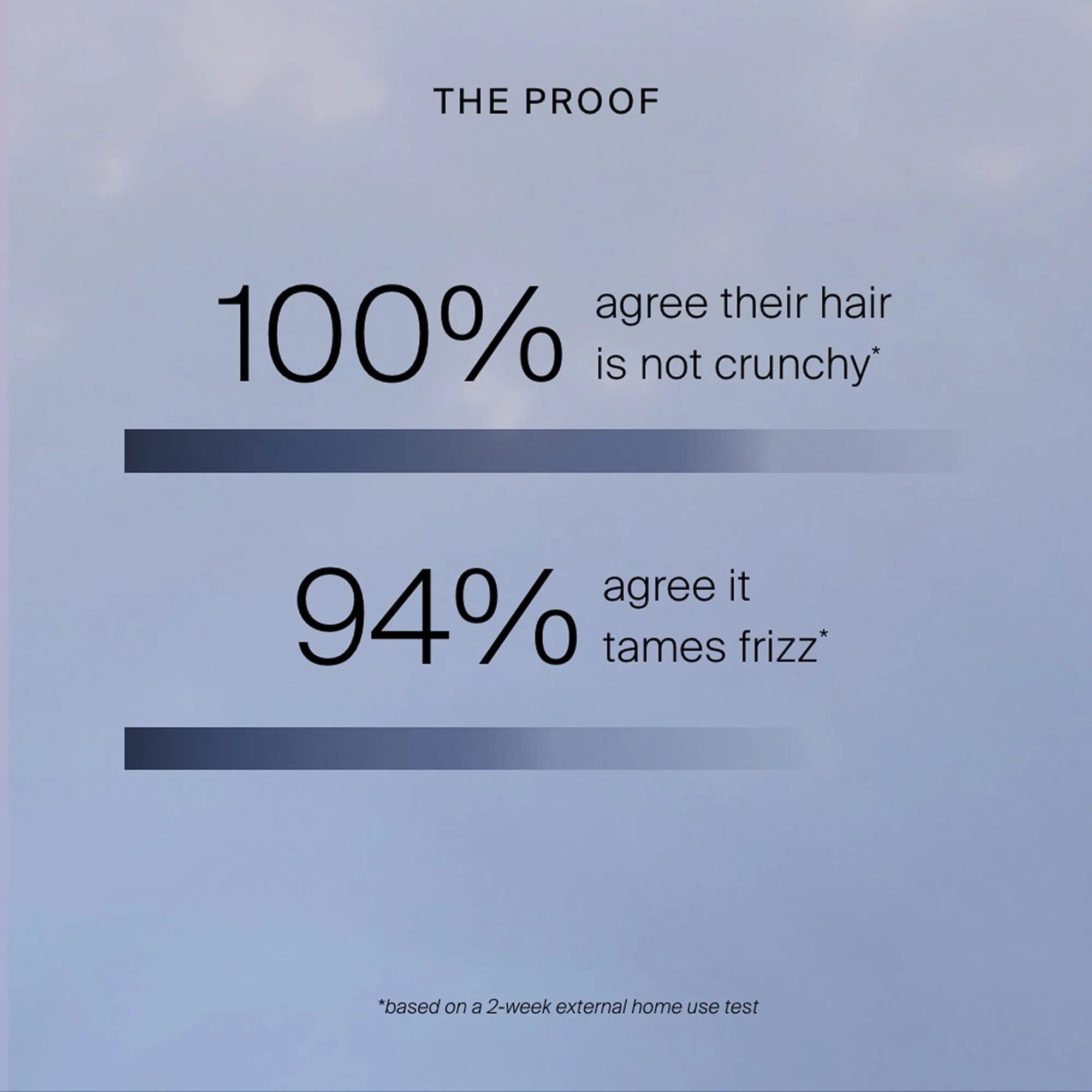 Air-Dry Styler home use test results with 100% saying hair is not crunchy and 94% saying it tames frizz