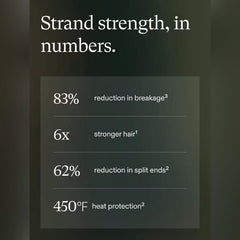 Nutrafol Strand Serum results with 83% less breakage 6x stronger hair 62% fewer split ends and 450°F heat protection