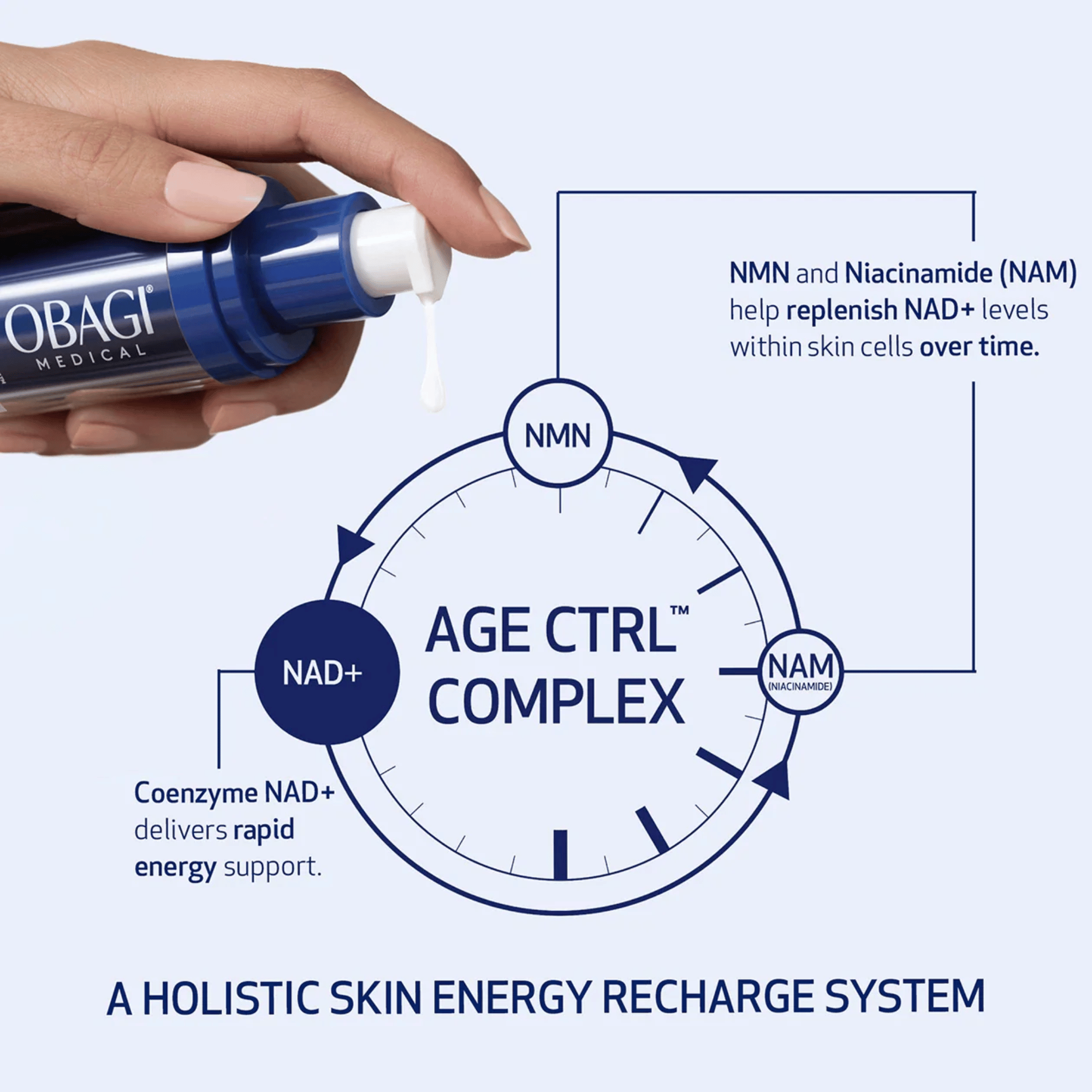 Obagi Nu-Gen Age CTRL Complex diagram showing NMN and niacinamide replenishing NAD+ in skin cells. Available at Exclusive Beauty Club.
