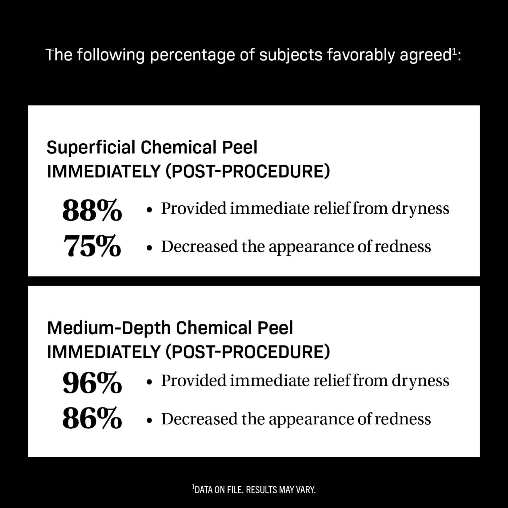 Clinical study results for CMT post-procedure cream relief rates