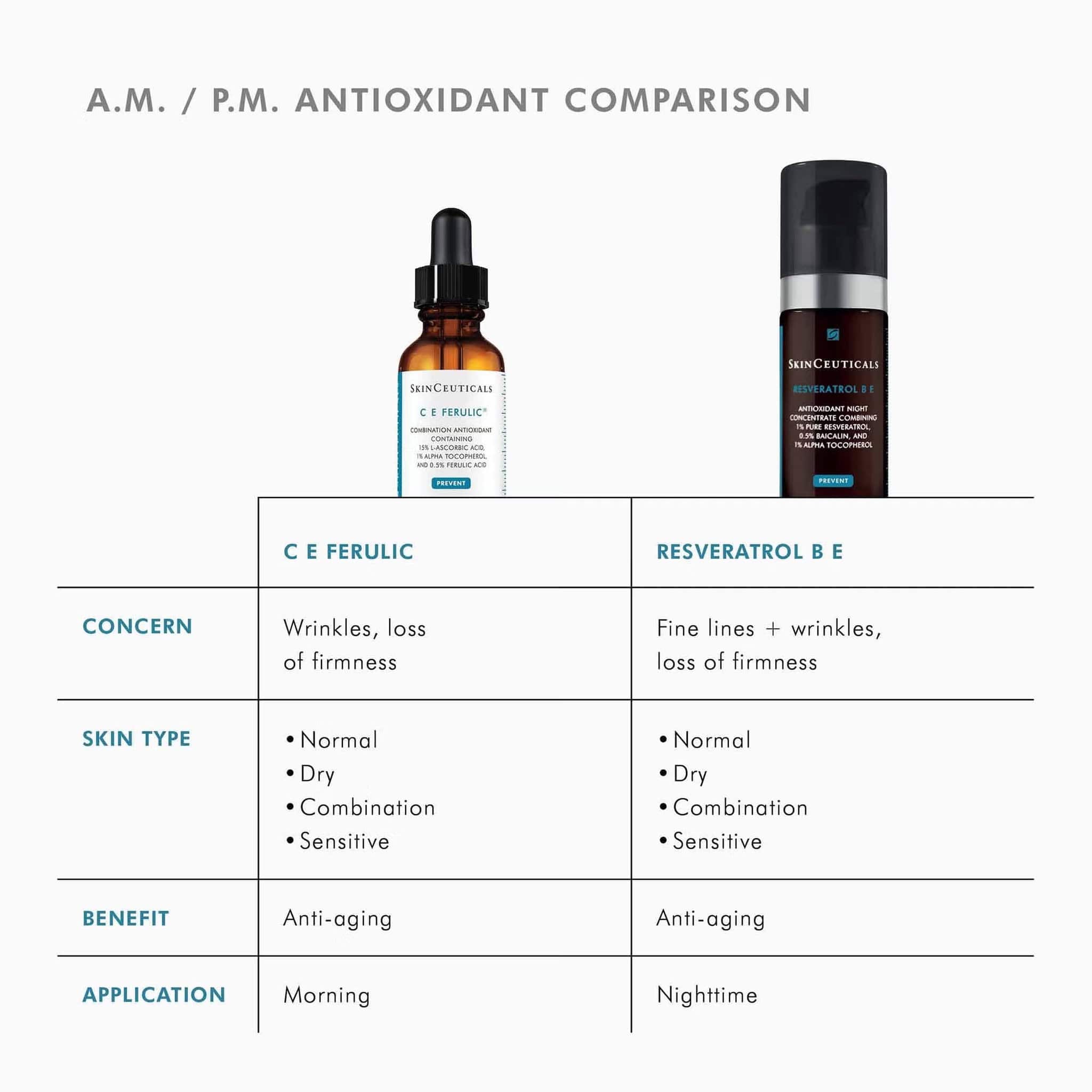 Morning and night antioxidant comparison of CE Ferulic and Resveratrol BE