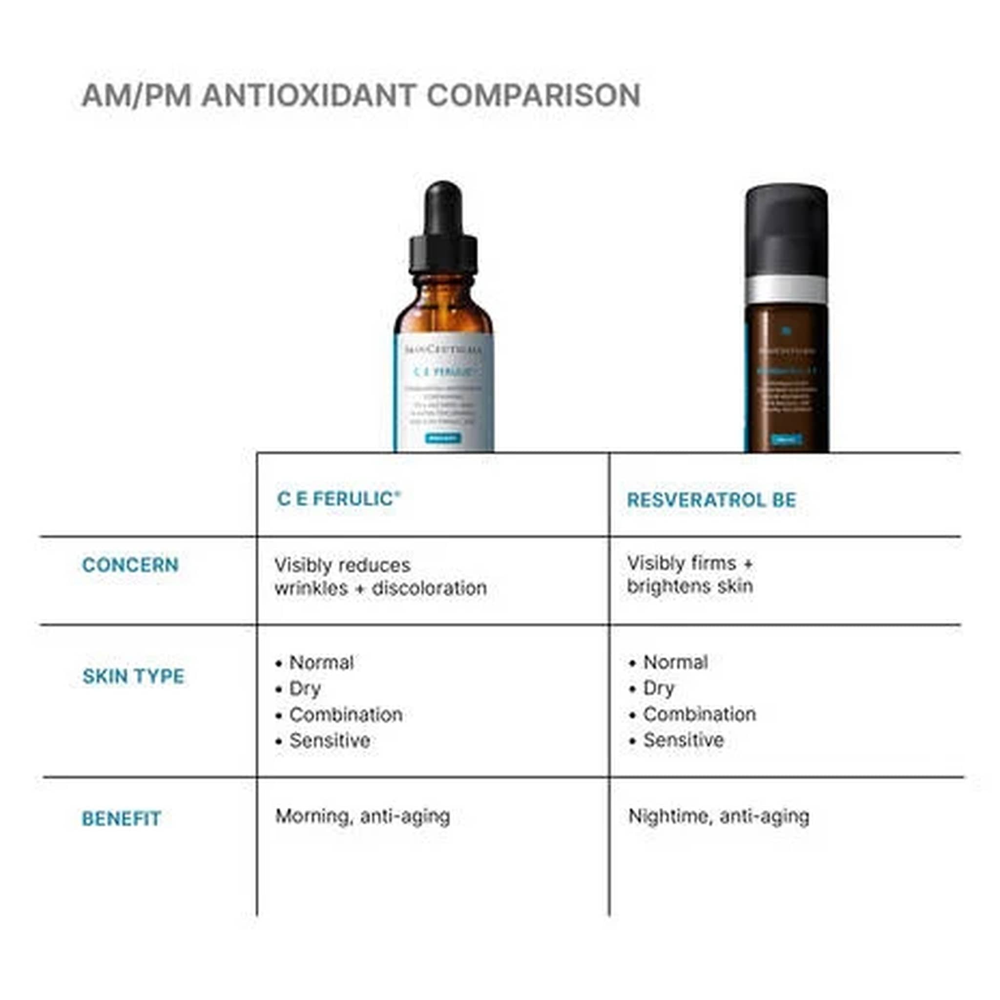 Comparison chart of CE Ferulic and Resveratrol BE antioxidant serums