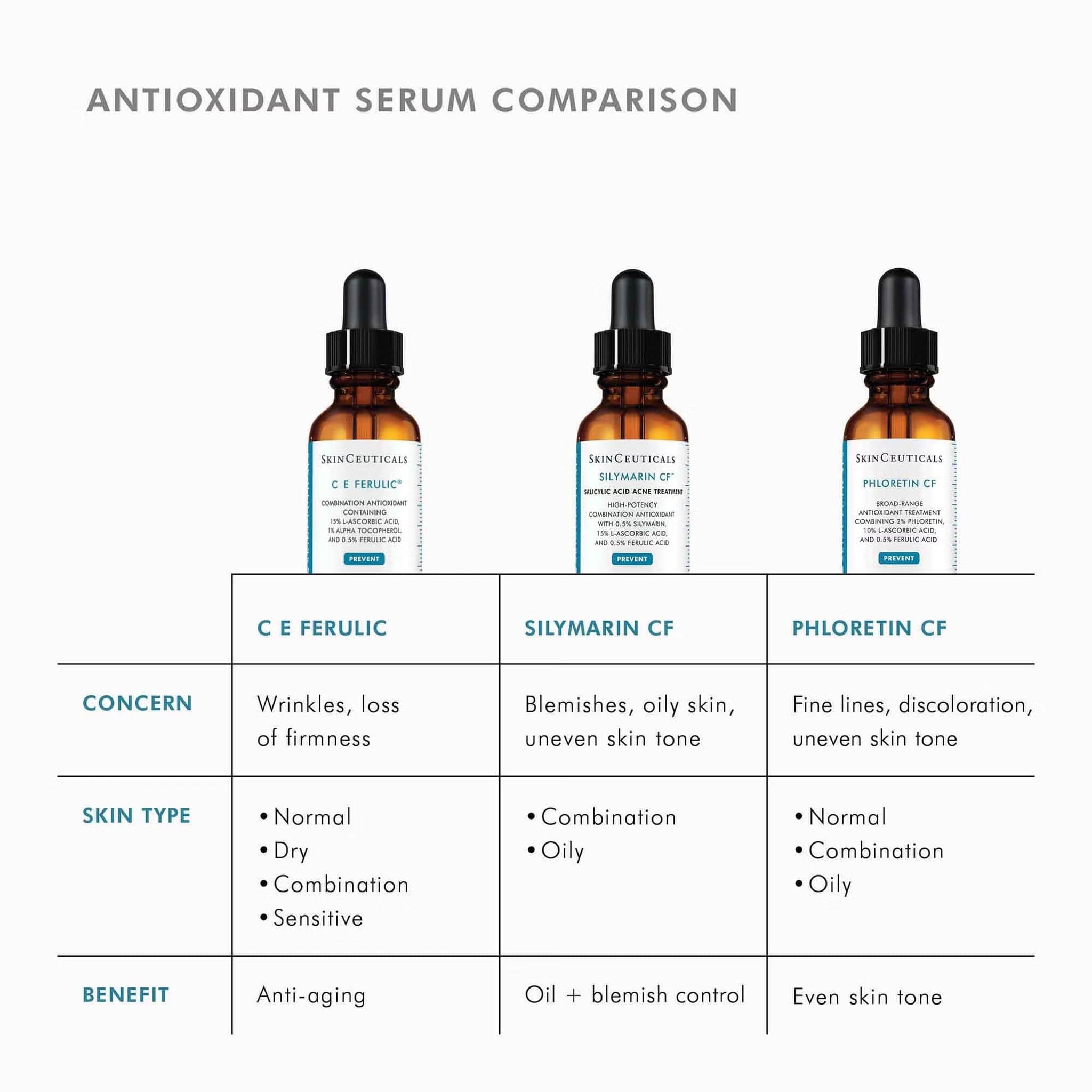 Comparison chart of CE Ferulic Silymarin CF and Phloretin CF antioxidant serums