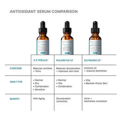 Comparison chart of CE Ferulic Phloretin CF and Silymarin CF serums