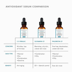 Comparison chart of CE Ferulic Silymarin CF and Phloretin CF antioxidant serums