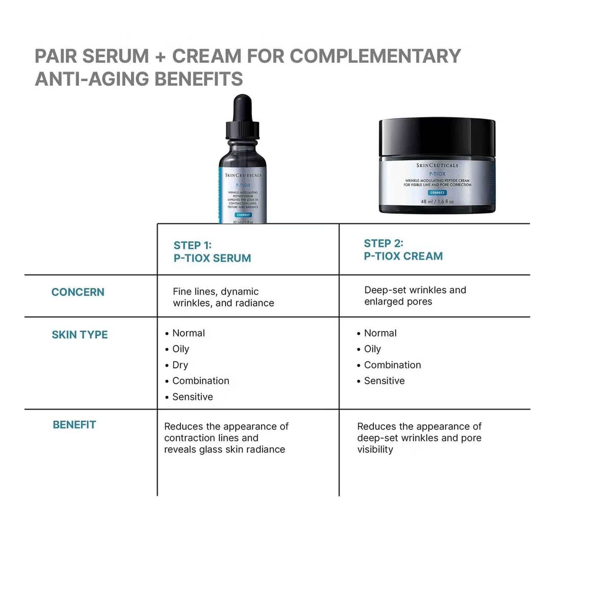 SkinCeuticals P-TIOX serum and cream complementary anti-aging benefits comparison chart showing concern skin type and benefit for each step