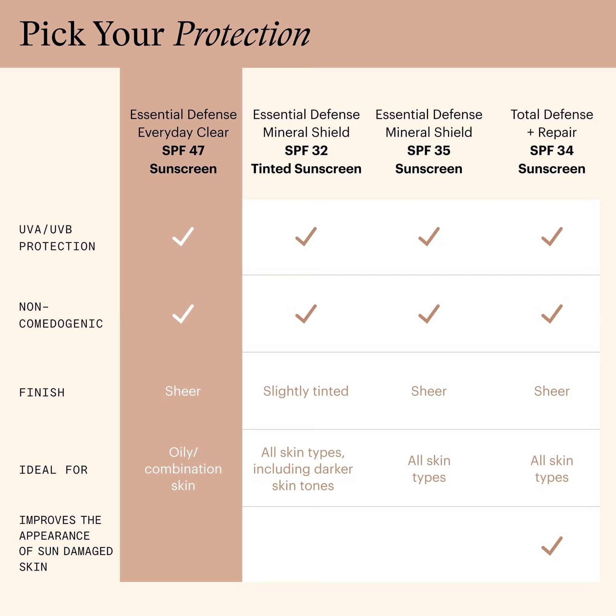 SkinMedica Essential Defense sunscreen comparison chart SPF 47 SPF 32 SPF 35 Total Defense features