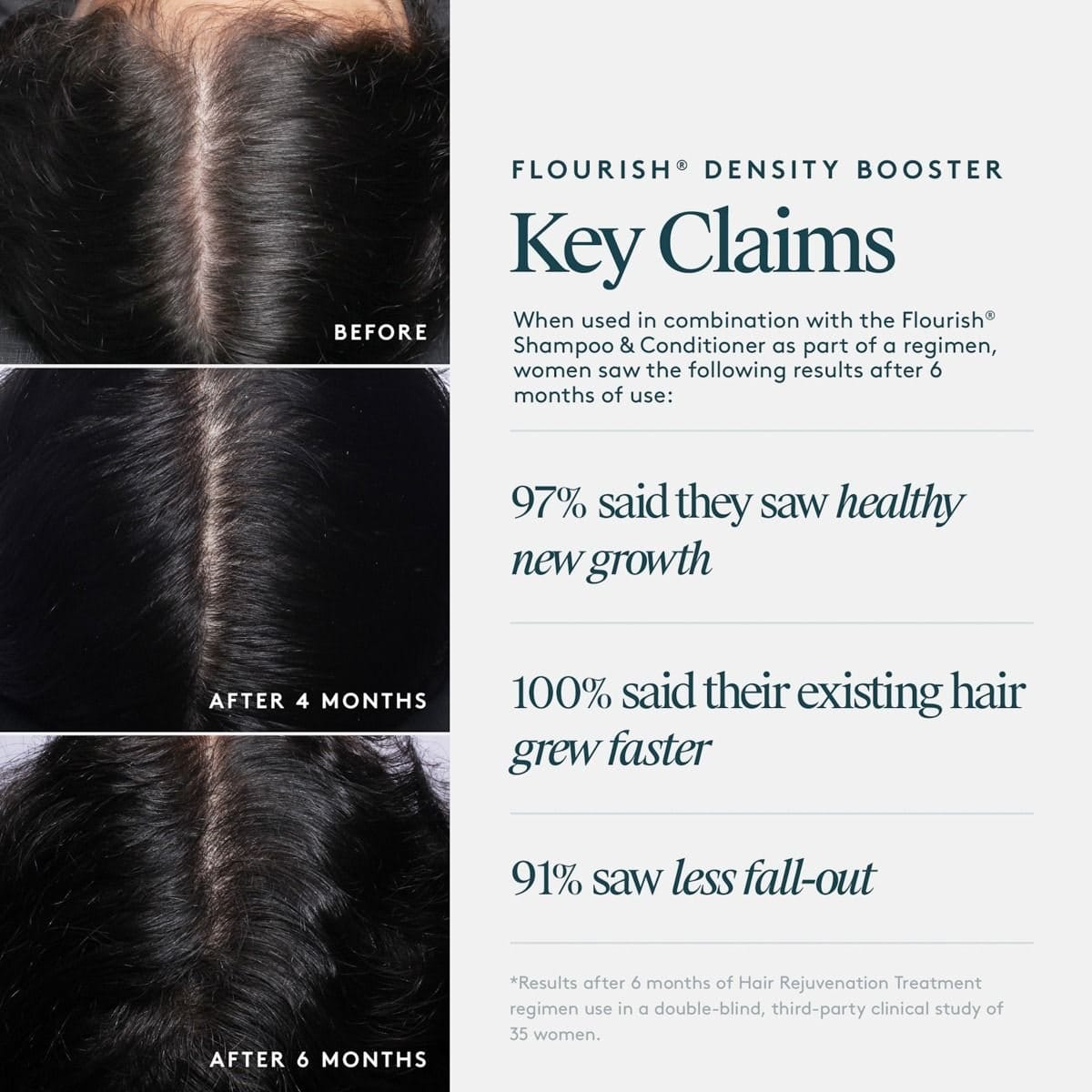 Hair part before and after 4 and 6 months of the Flourish regimen with clinical claims for new growth and less fall-out