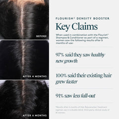 Hair part before and after 4 and 6 months of the Flourish regimen with clinical claims for new growth and less fall-out