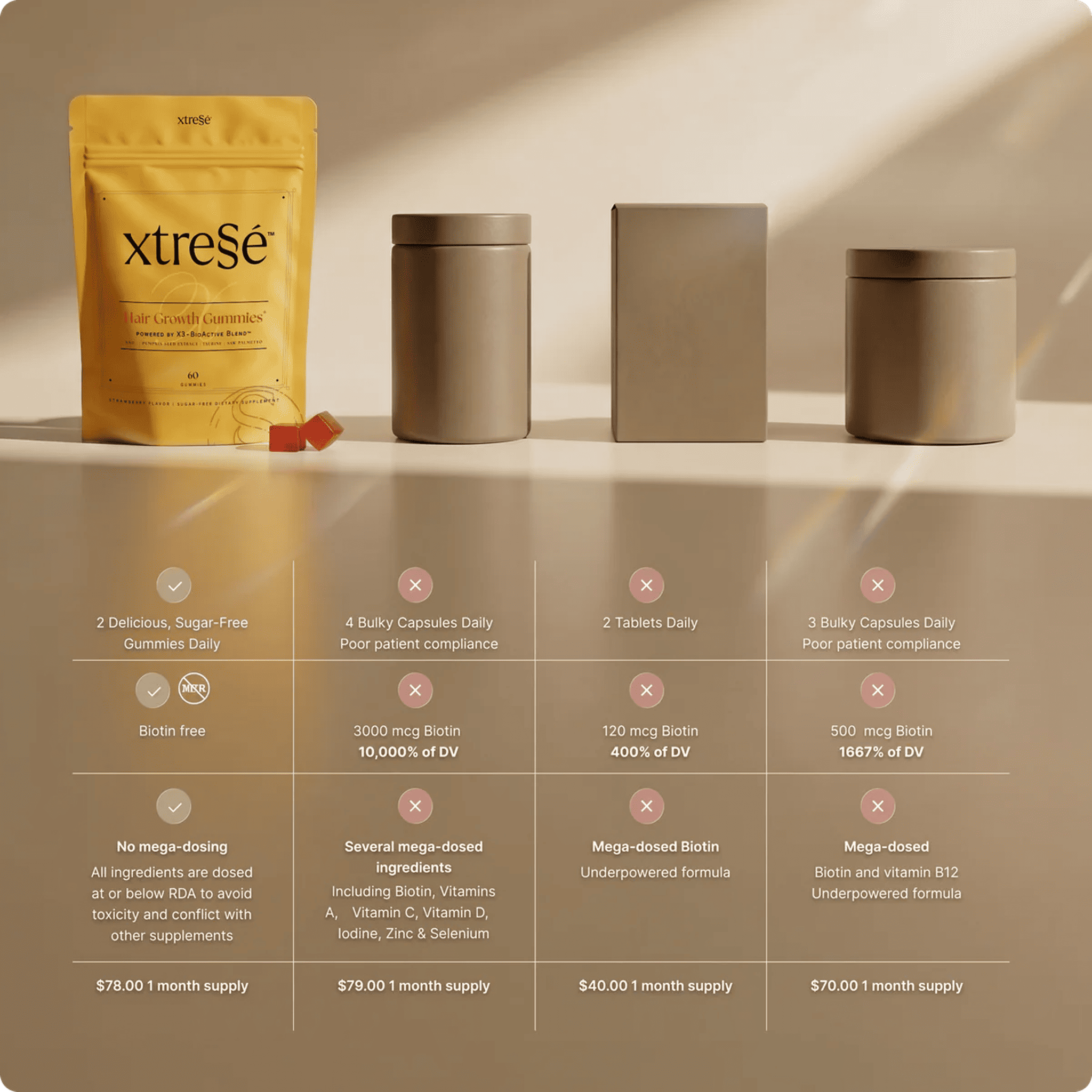 Comparison of Xtressé hair growth gummies versus competitor biotin supplements