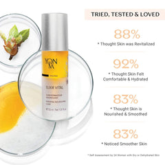 Yon-Ka Elixir Vital clinical results — 88% revitalized 92% hydrated 83% nourished skin